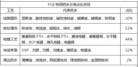 PCB化學(xué)市場(chǎng)與PCB行業(yè)的發(fā)展趨勢